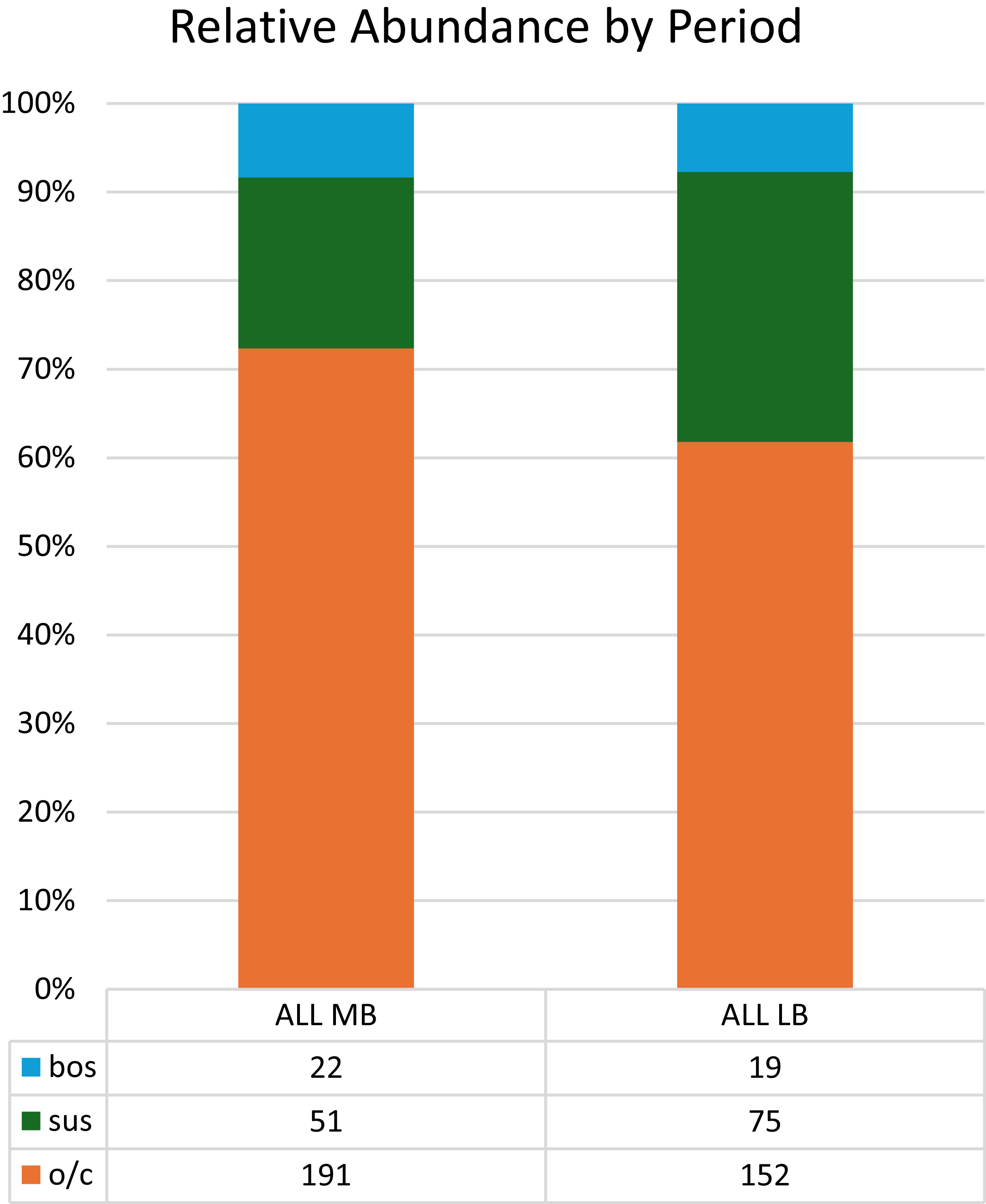 A bar graph showing relative abundance by period.