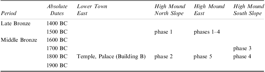 A table comparing archaeological periods and their corresponding dates and excavation areas.