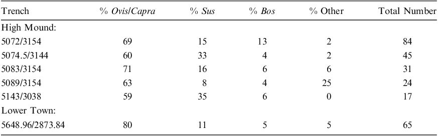 Table showing the relative abundance of main faunal taxa by excavation area.