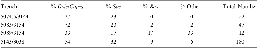 A table showing the relative abundance of main faunal taxa by Late Bronze excavation area.