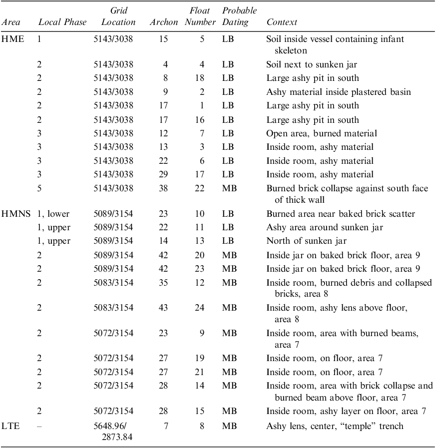 A table detailing archaeological context information for flotation samples examined, including location, phase, grid location, archon, float number, probable dating, and context.