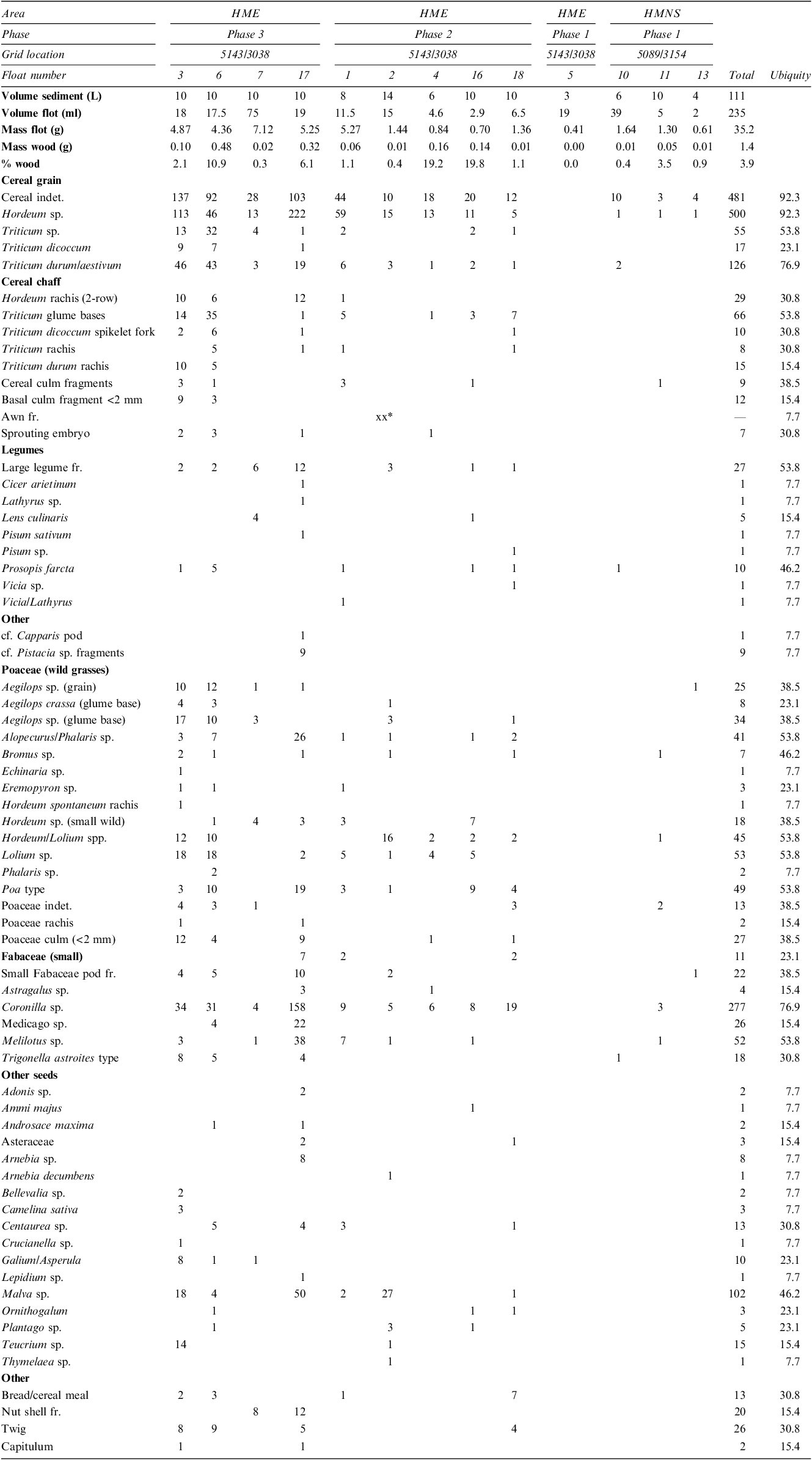 Table summarizing archaeobotanical remains from different phases and locations.