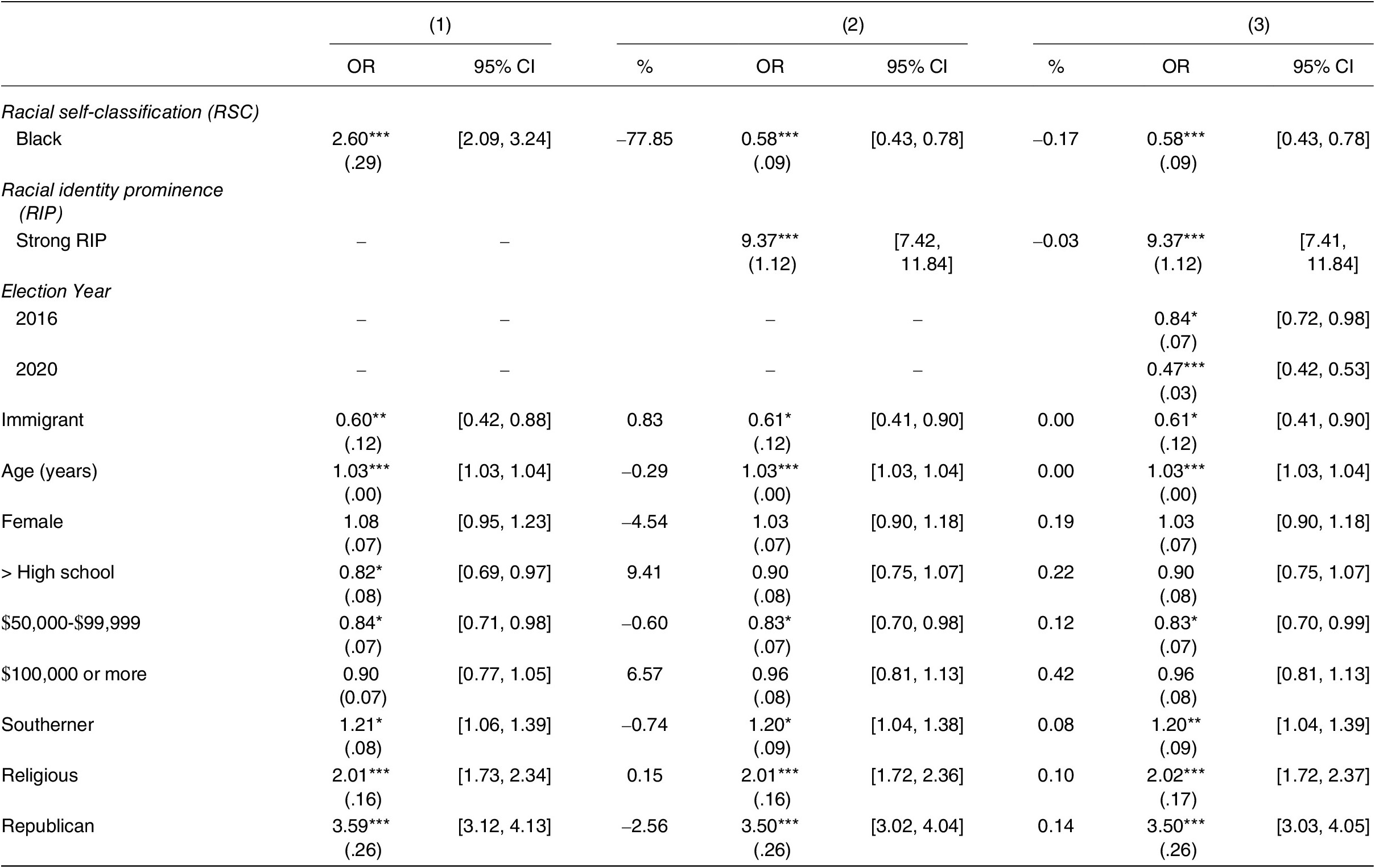 A statistical table displaying nested binomial logistic regression results for national identity prominence by racial self-classification, racial identity prominence, and election year. See long description.