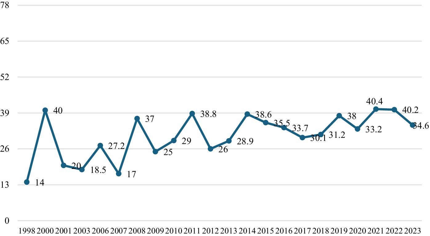 Figure 3