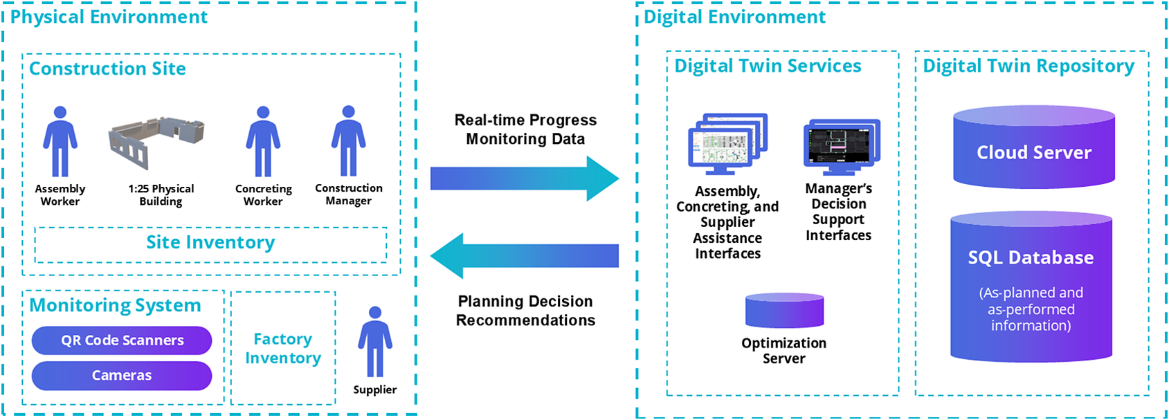 A flowchart illustrating the bidirectional data exchange between a Physical Environment and a Digital Environment for a D T C system. See long description.