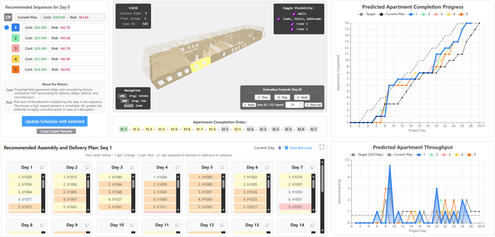 A multi-panel construction optimization dashboard showing recommended sequences, a 3 D building model, and predicted apartment completion and throughput graphs. See long description.