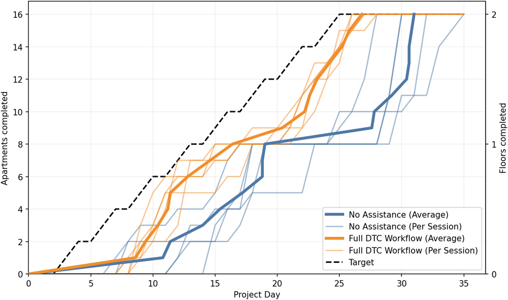 Line graph comparing construction progress of ten validation runs against a target across 35 days. See long description.