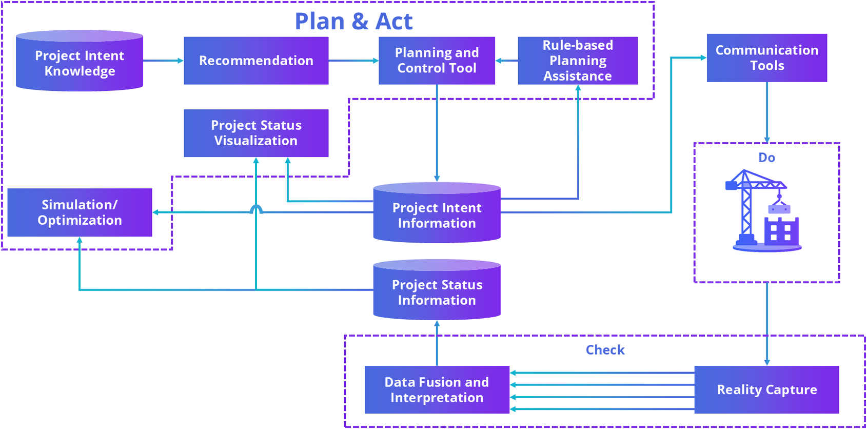 A complex flowchart illustrating the D T C Plan, Do, Check, Act cycle for laboratory and construction management. See long description.