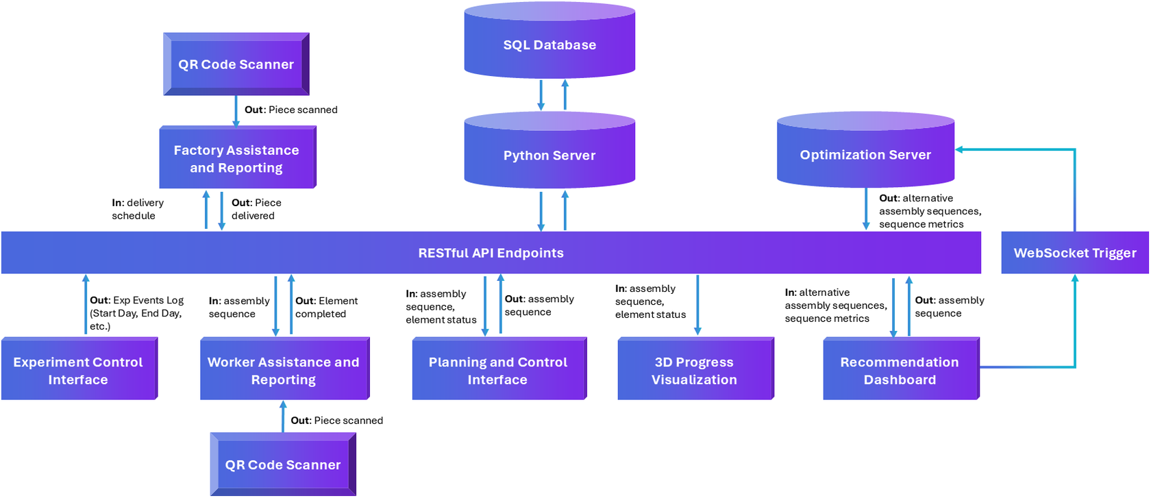 A technical flowchart illustrating the data exchange between various laboratory servers and interfaces via a central RESTful API Endpoints bar. See long description.