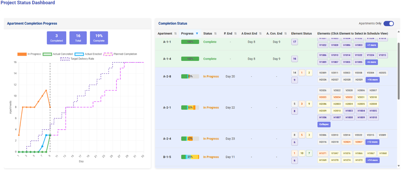 A two-panel project status dashboard featuring a line graph of apartment completion progress and a detailed tabular breakdown of individual apartment statuses. See long description.