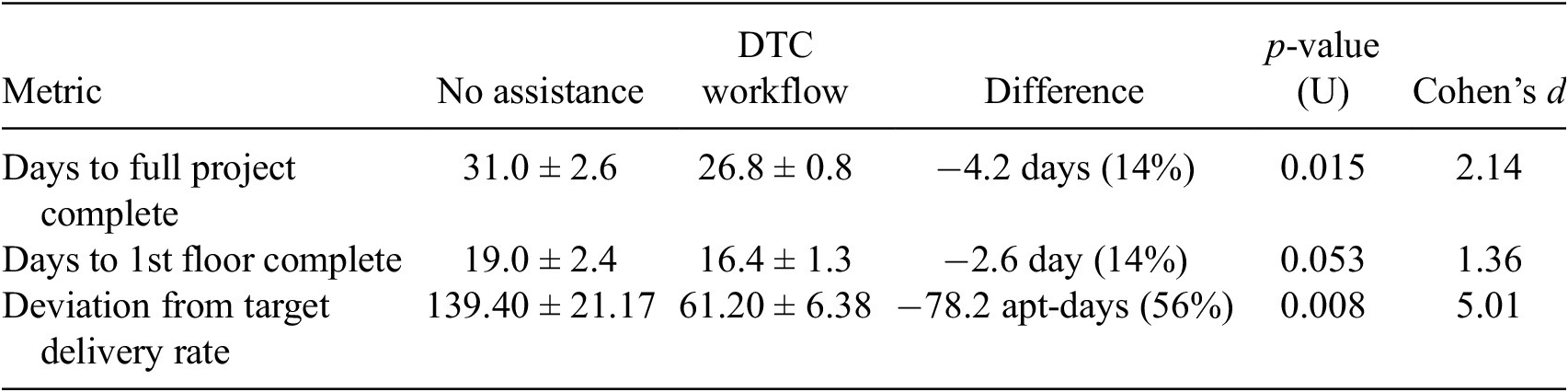 A statistical table comparing project completion metrics between No assistance and D T C workflow groups. See long description.