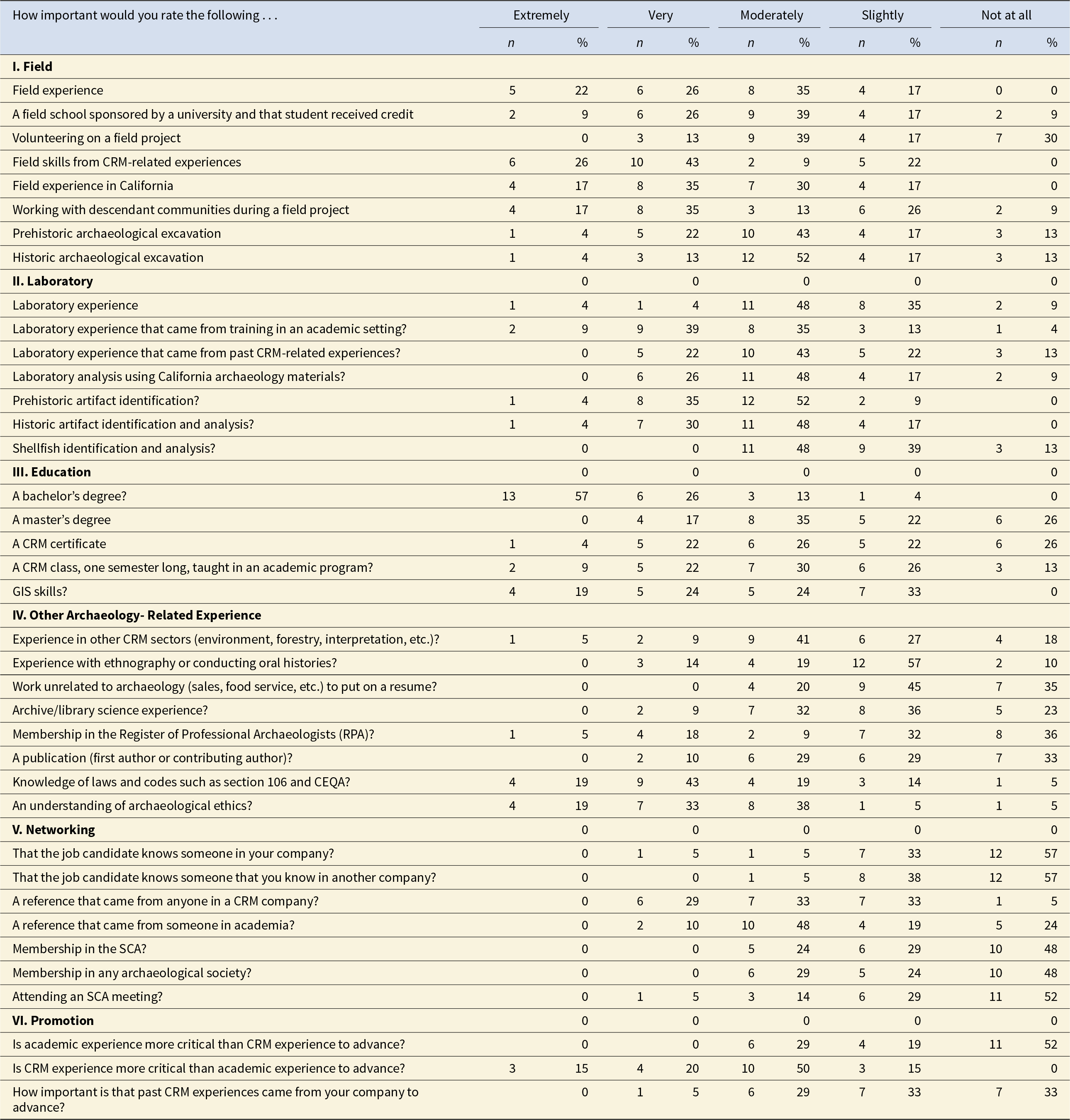 A bachelor's degree is rated extremely important by 57% of respondents, while knowing someone in the company is rated not important at all by 57%. See long description.