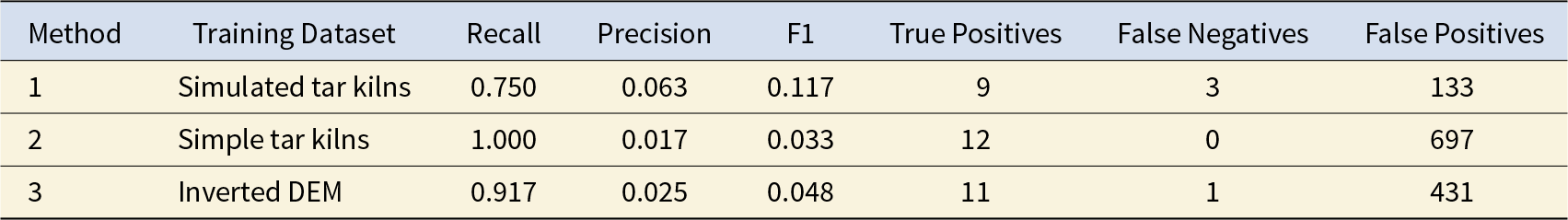 Table values were provided, so model and object performance differences cannot be summarized. See long description.