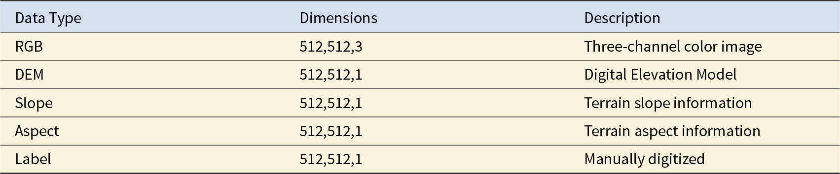 Five 512×512 training patch types are listed: RGB (3 channels) plus DEM, slope, aspect, and label layers (each 1 channel). See long description.