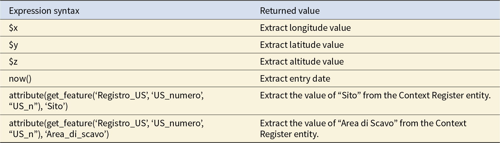 QGIS default-value expressions return coordinates ($x, $y, $z), the current date (now()), or related “Sito” and “Area di Scavo” attributes via get_feature and attribute(). See long description.
