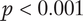 p less than 0.001