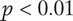 p less than 0.01