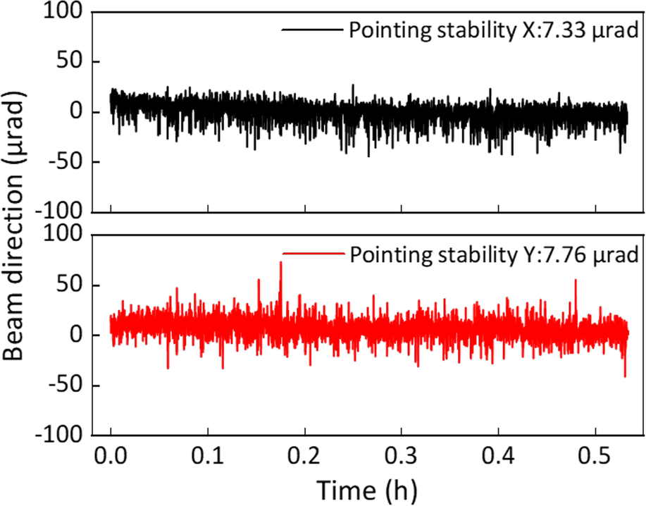 Figure 7