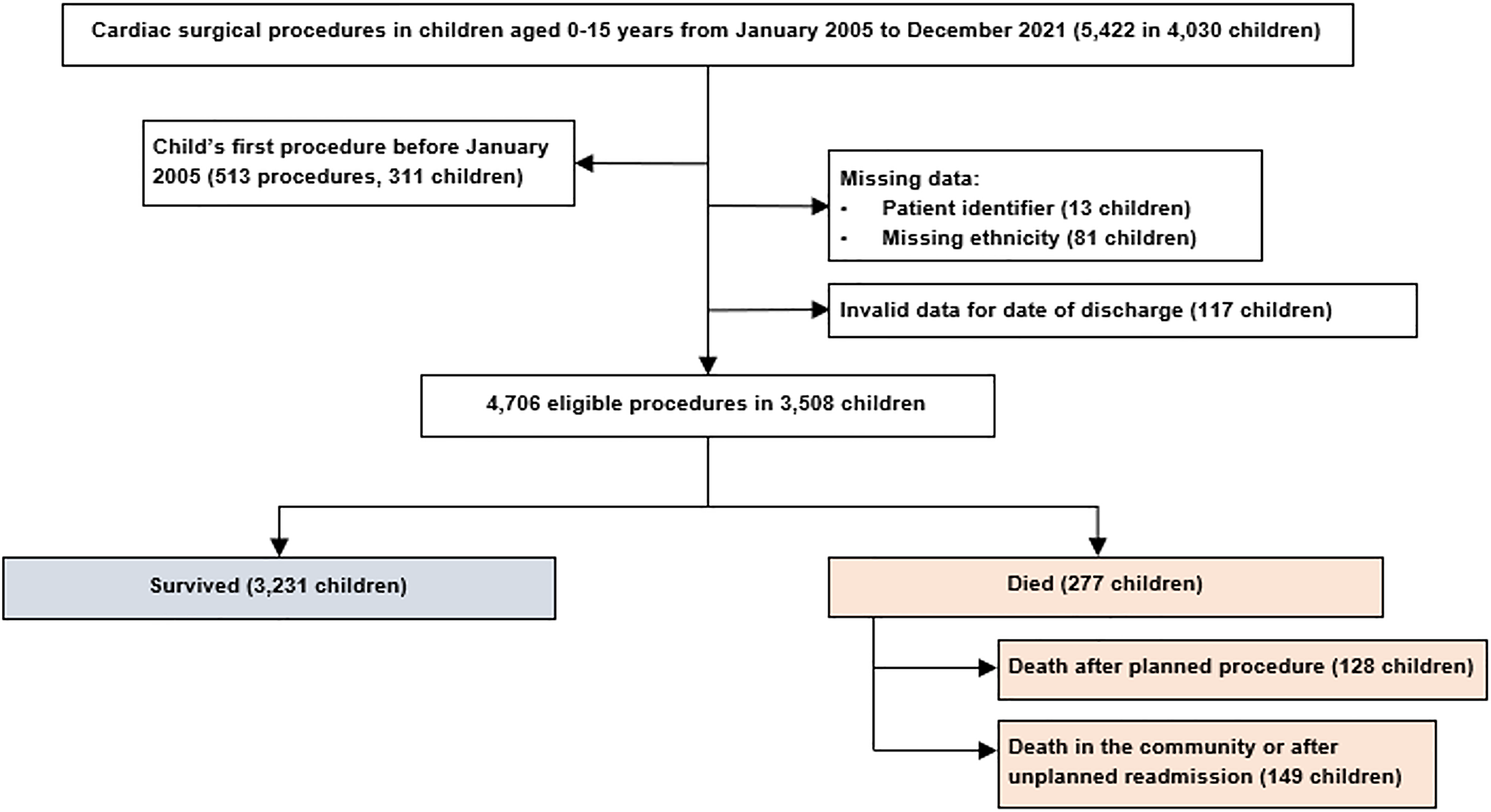 A flowchart illustrating the inclusion of patients in a study on cardiac surgical procedures in children aged 0-15 years from January 2005 to December 2021.