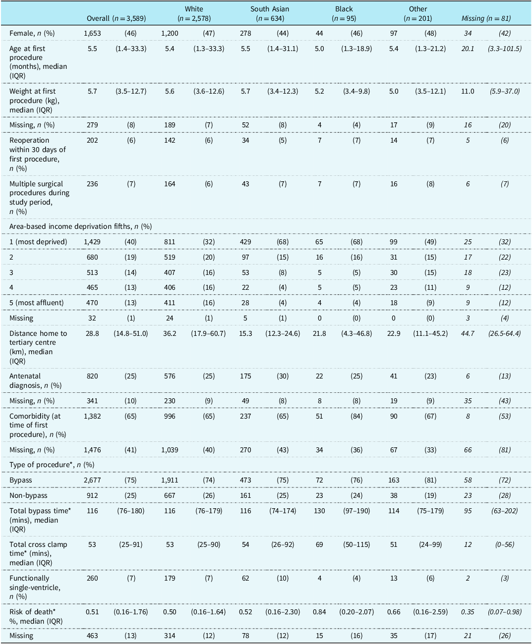 A table comparing baseline characteristics of children by ethnic group.