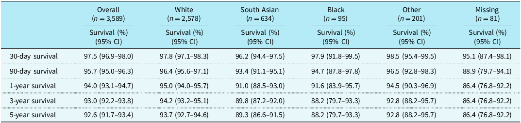 Table comparing survival rates across different ethnic groups over various time periods.