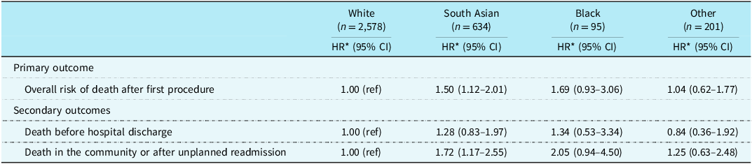 Table comparing risk of death after first cardiac surgical procedure across different ethnic groups.