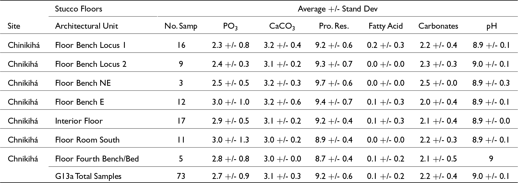 Chinikihá's Floor Bench E shows the highest average phosphate level at 3.0, while fatty acids are consistently low across all units, with most readings at 0.0. See long description.
