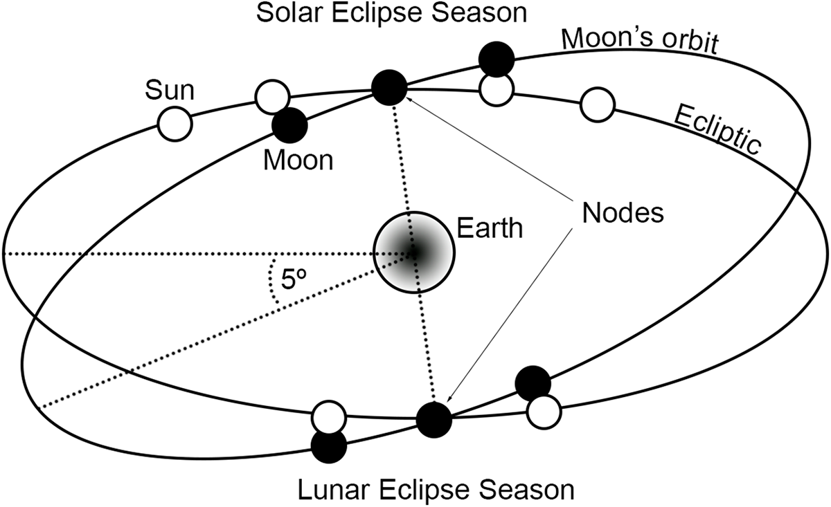 Diagram illustrating the configuration of the Moon and Earth orbits, showing eclipse nodes and seasons. See long description.
