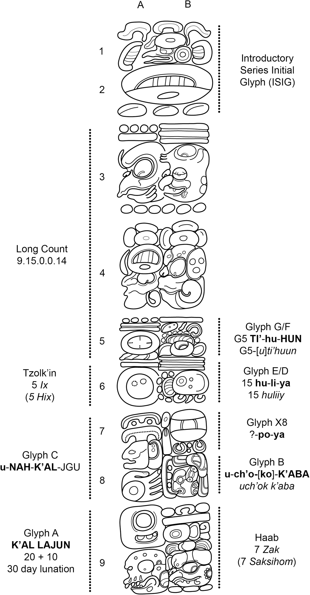 Illustration of Maya glyphs from Stela 89 of Calakmul, detailing the Calendar Round and Lunar Series with glyphs labeled A to B. See long description.
