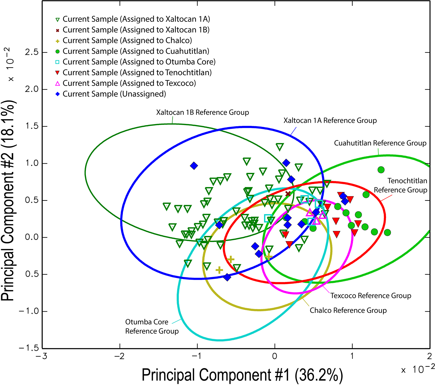 A bivariate plot showing principal components analysis with samples assigned to various reference groups. See long description.