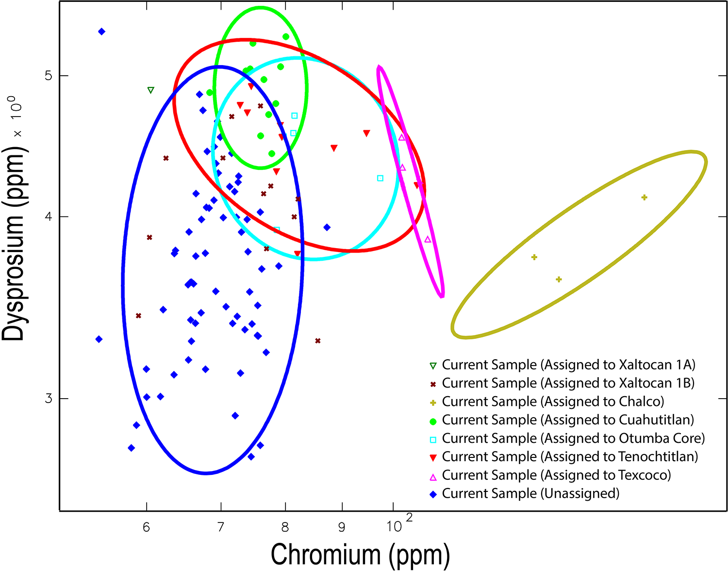Bivariate plot of chromium and dysprosium concentrations with samples grouped by BOM reference groups. See long description.