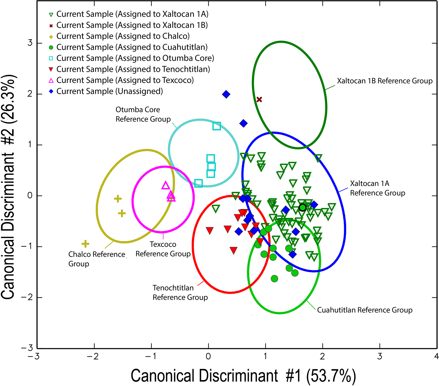 Scatter plot showing canonical discriminant analysis with samples assigned to various reference groups. See long description.