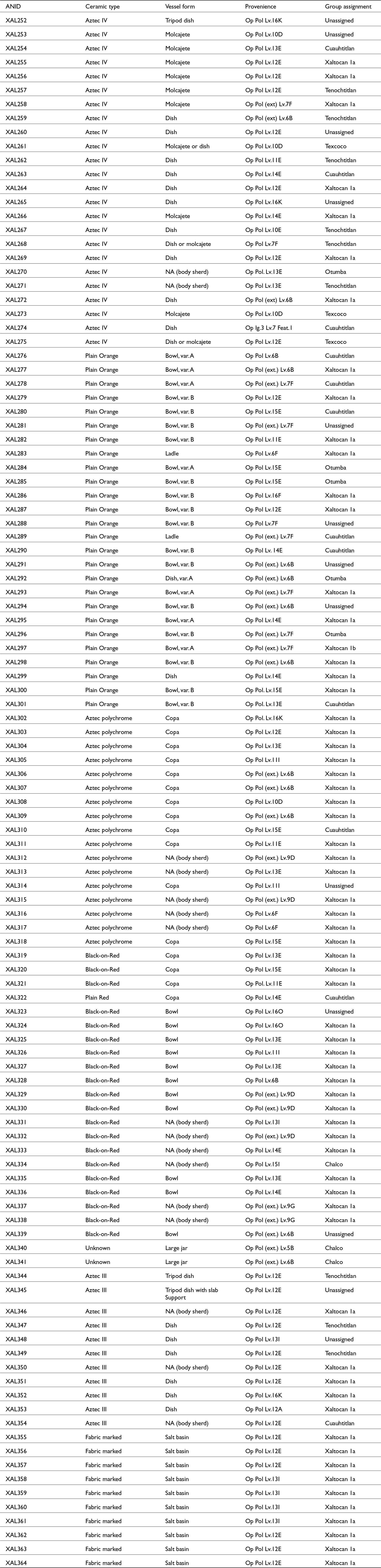 The table categorizes 113 ceramic samples by type, form, provenience, and group, with most samples being Aztec IV and Plain Orange, and many assigned to Xaltocan 1a or unassigned groups. See long description.