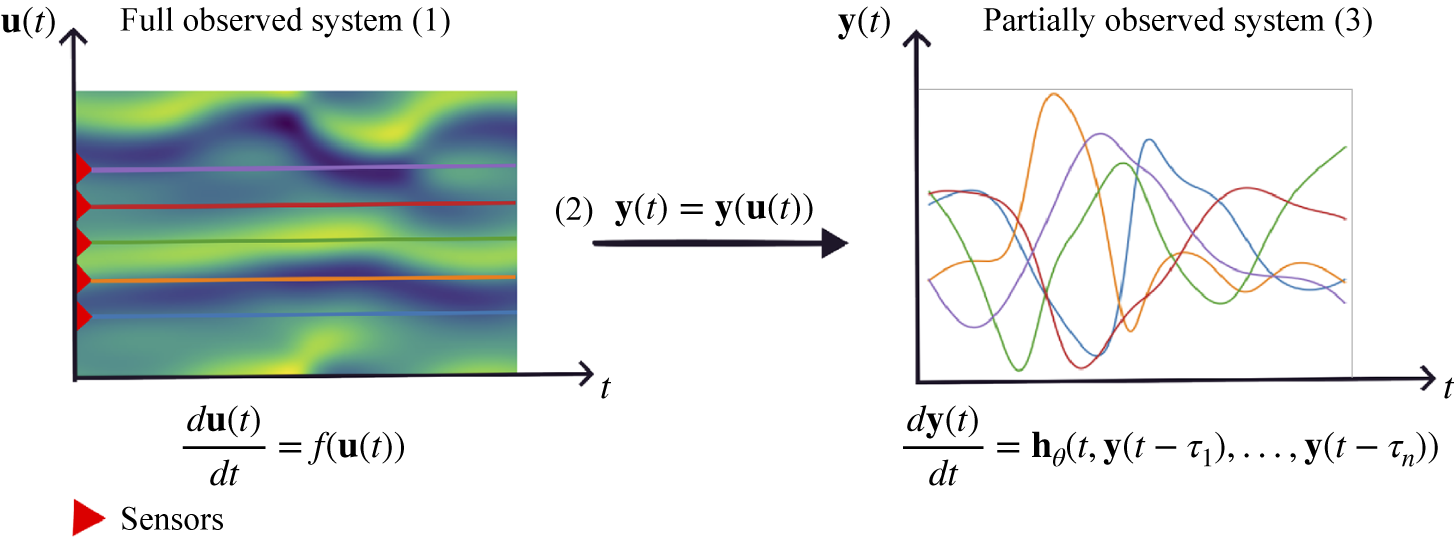 A left-to-right flowchart showing a high-dimensional system with sensors, mapping to a low-dimensional observable system using time-delay equations. See long description.