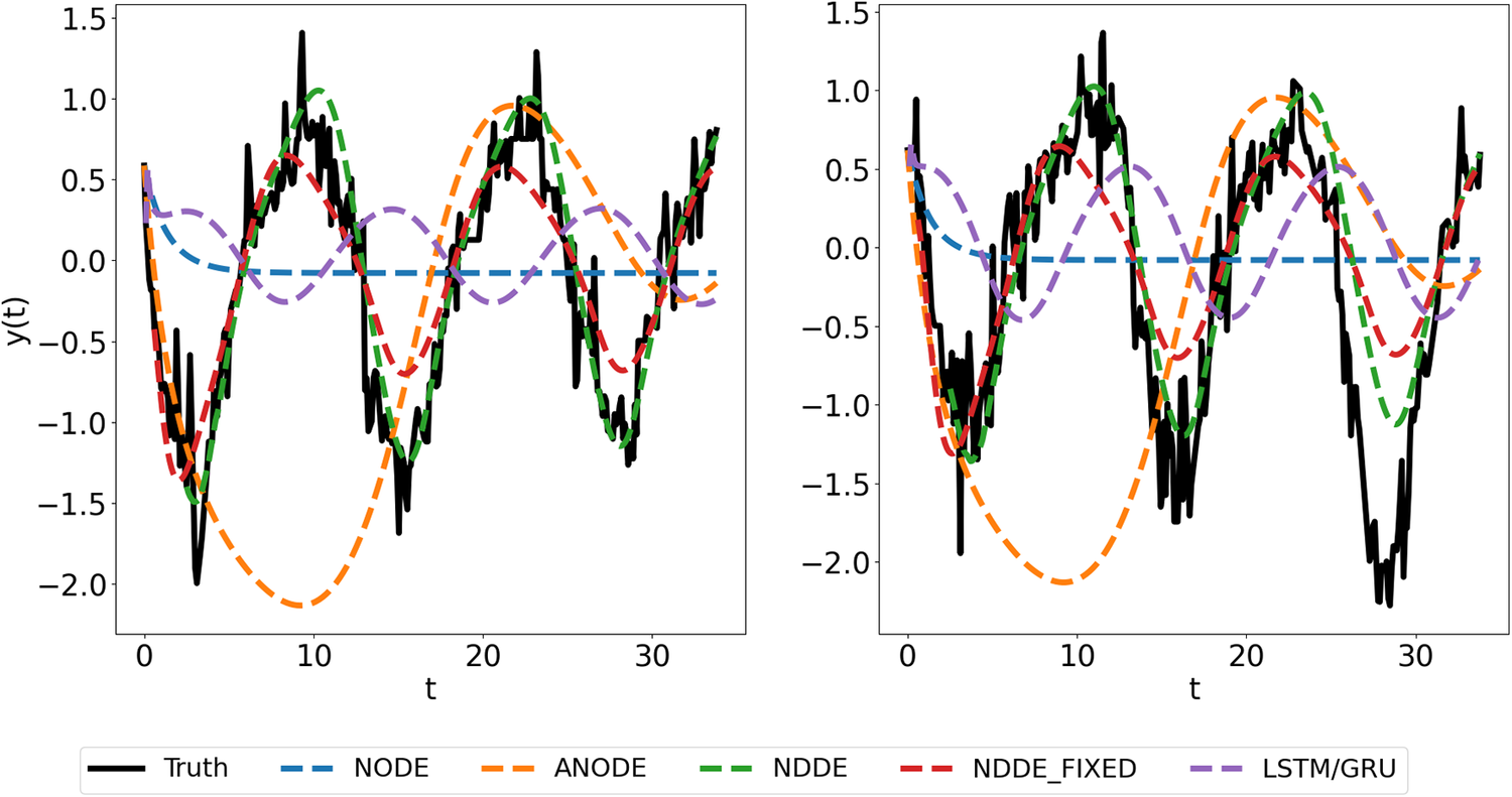 Two-panel line graph comparing predicted and true y of t for multiple models across time for two test samples. See long description.