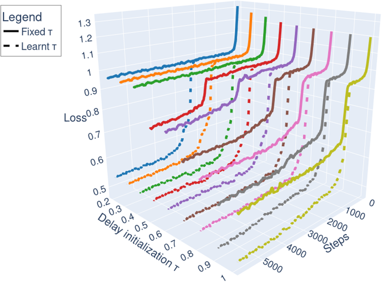 A 3D line graph comparing M S E train loss for fixed and learnt delays across delay initialization values and training steps. See long description.