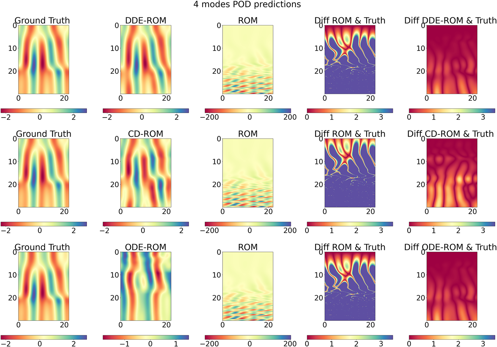 A fifteen-panel grid compares POD Galerkin ROM predictions and absolute reconstruction errors for multiple models against ground truth. See long description.