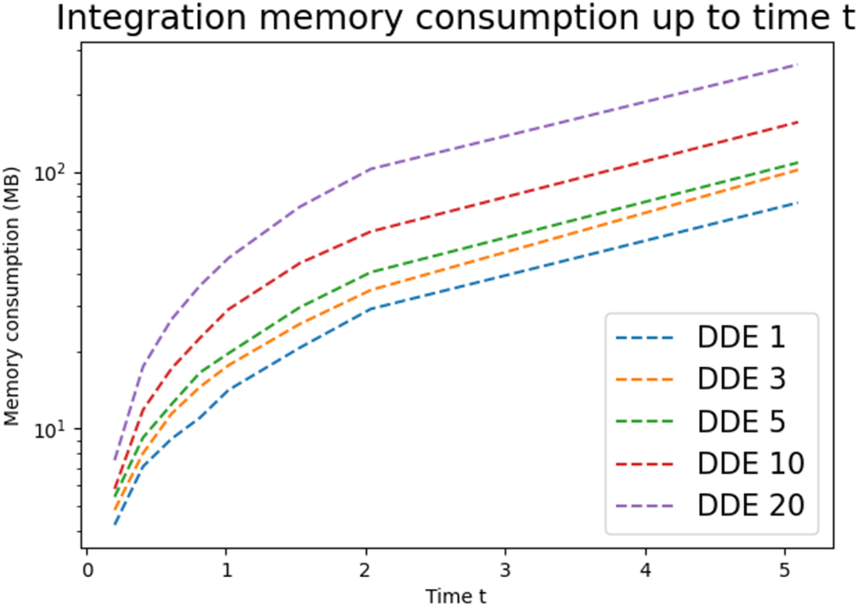 A line graph showing memory consumption over time for five D D E values, with higher D D E leading to greater memory use. See long description.