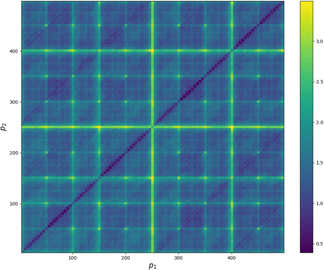 A heatmap showing delayed mutual information as a function of p one and p two, with maxima near coordinates two hundred fifty, four hundred and four hundred, two hundred fifty. See long description.