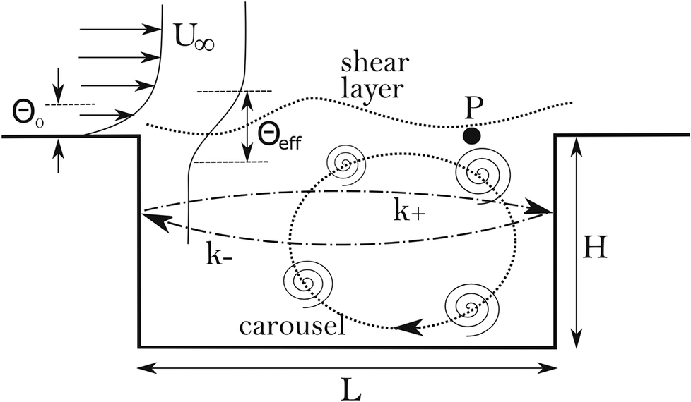 Line diagram of open cavity flow showing incoming boundary layer, shear layer, sensor at P, and labeled carousel vortices with cavity dimensions L and H. See long description.
