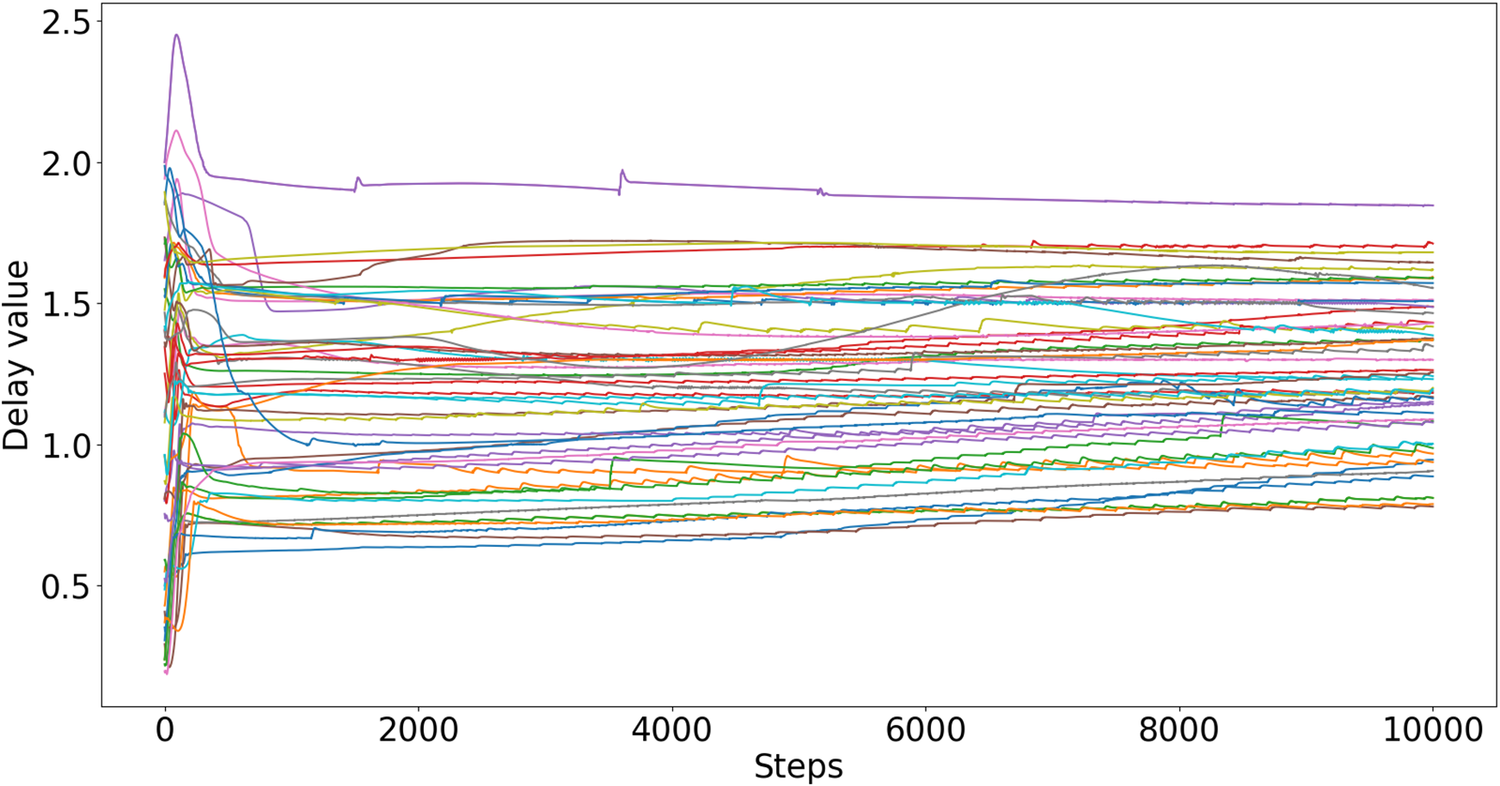A multi-line graph showing delay value evolution across steps for multiple initial conditions, with most lines stabilizing between 0.5 and 2.0. See long description.