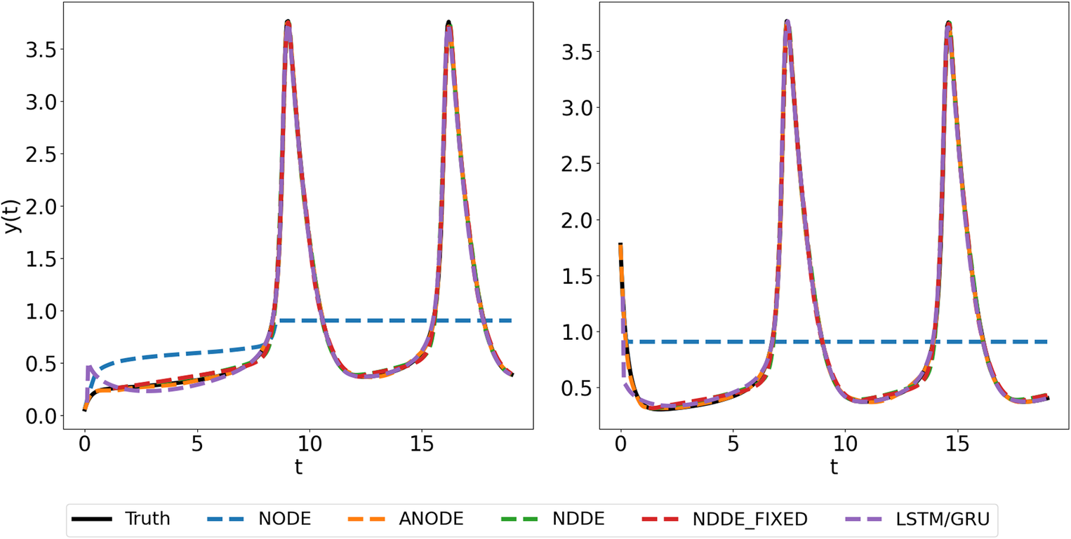 Two-panel line graph comparing predicted and true Brusselator y of t dynamics for random initial conditions using six models. All models except NODE closely match the true oscillatory peaks. See long description.