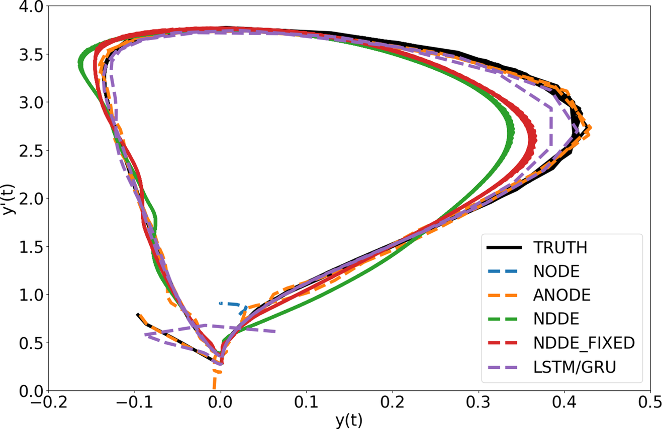 A multi-trajectory line graph comparing six model outputs for the Brusselator system in y of t versus y dot of t phase space. See long description.