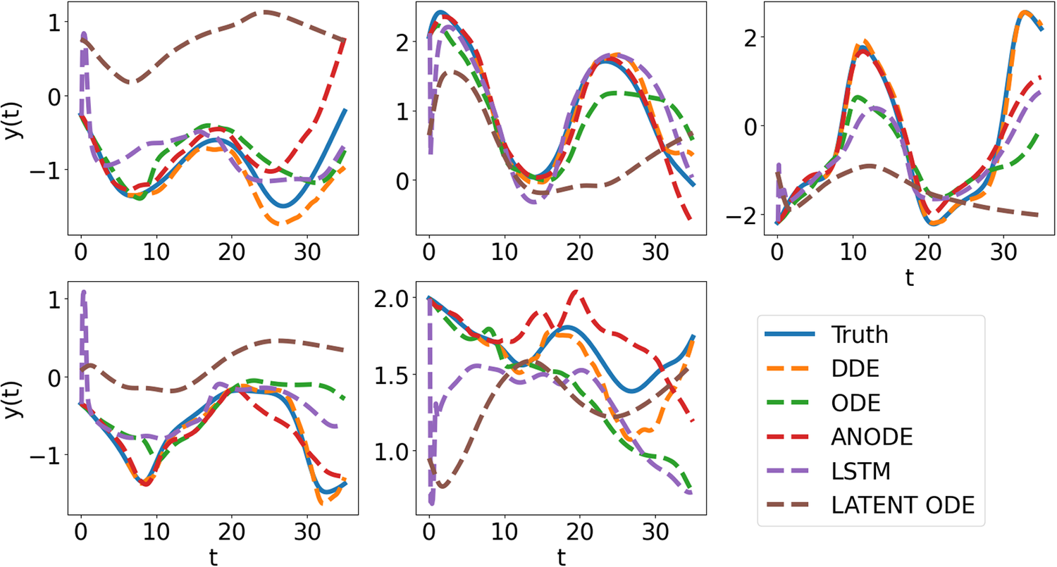 A five-panel line graph grid comparing predicted and true y of t trajectories for KS system using D D E, O D E, A N O D E, L S T M, and Latent O D E models. See long description.