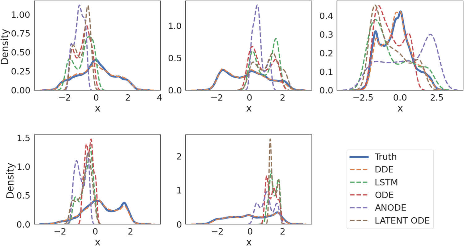 A five-panel line graph grid comparing probability density functions for multiple models and ground truth across varying initial conditions. See long description.
