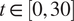 t element of left bracket 0 comma 30 right bracket