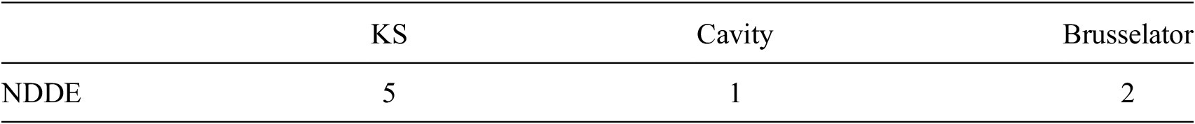 A data table comparing the number of delays used in NDDE for KS, Cavity, and Brusselator experiments. See long description.