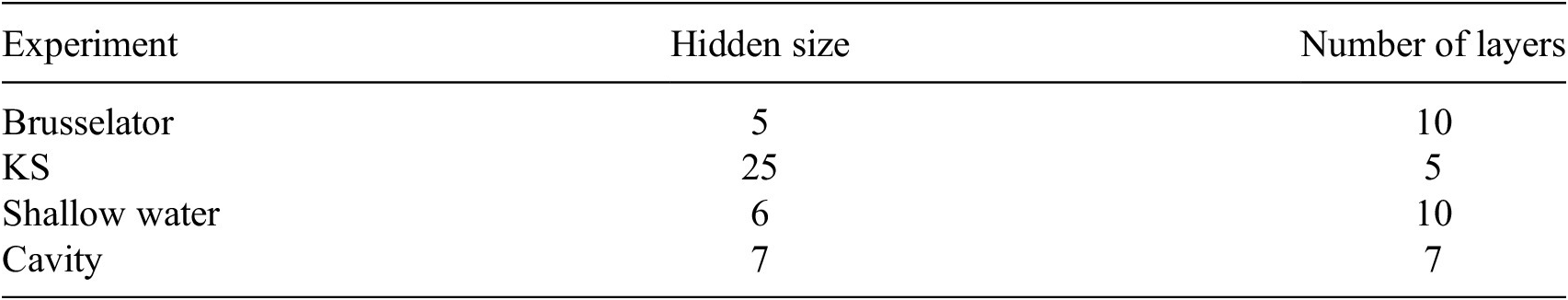 A data table comparing hidden size and number of layers for four L S T M model experiments including Brusselator, K S, Shallow water, and Cavity. See long description.