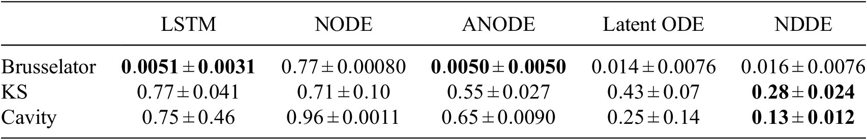 A data table comparing mean squared error for L S T M, N O D E, A N O D E, Latent O D E, and N D D E models across Brusselator, K S, and Cavity experiments. See long description.