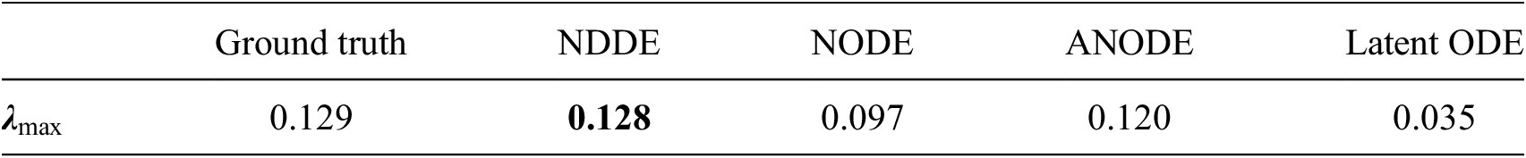 A comparative table showing maximum Lyapunov exponent values for the KS system across ground truth and four models. NDDE closely matches ground truth, Latent ODE is lowest. See long description.